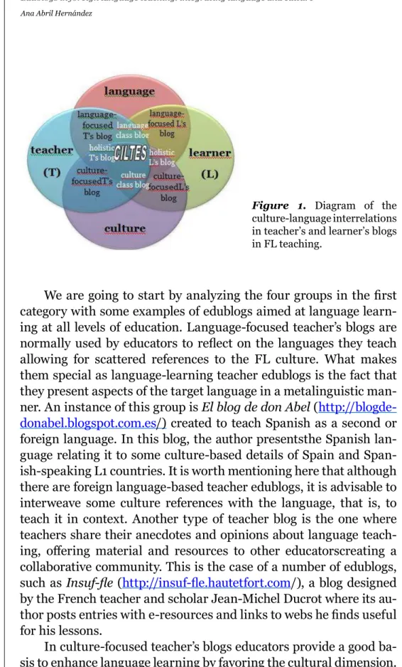 Figure 1.  Diagram  of  the  culture-language interrelations  in teacher’s and learner’s blogs  in FL teaching.