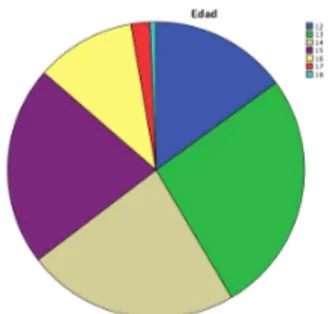 Tabla 2: Frecuencia de estudiantes en función de la edad  Frecuencia  Porcentaje  Válidos  12  22  15,0 13 39 26,5 14 34 23,1 15 32 21,8  16  16  10,9  17  3  2,0  18  1  ,7 