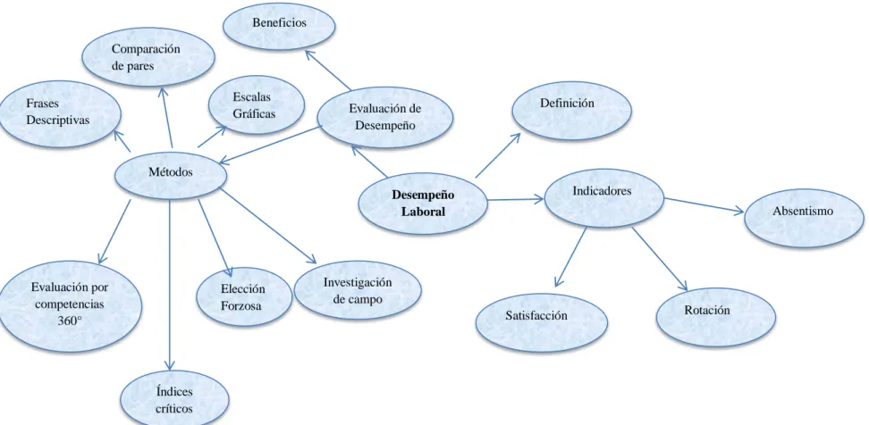 Gráfico N° 2.3: Constelación de Ideas. Variable Dependiente  Elaborado por: Ana Ramírez (2017)
