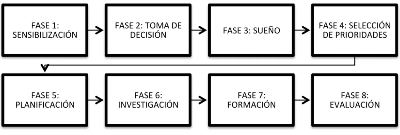 Figura 1. Fases de la transformación de un centro en CA, basado en Elboj et al. (2005) 