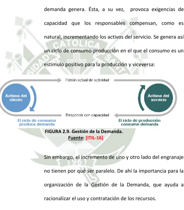 FIGURA 2.9. Gestión de la Demanda. 