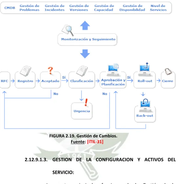FIGURA 2.19. Gestión de Cambios. 