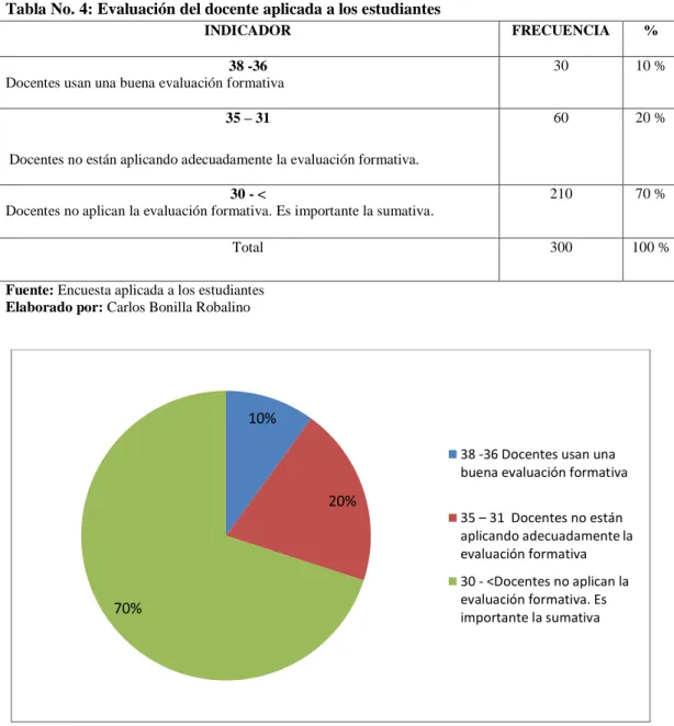 Tabla No. 4: Evaluación del docente aplicada a los estudiantes 