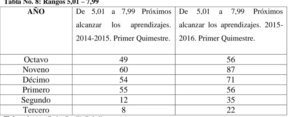 Tabla No. 8: Rangos 5,01 – 7,99 