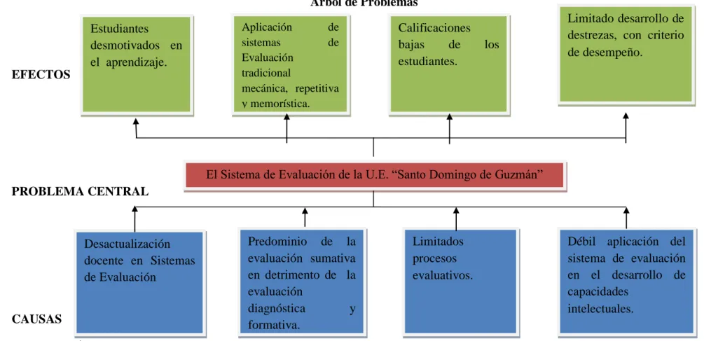 Gráfico No. 1: Árbol de Problemas