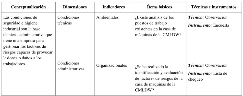 Tabla Nº 3: Operacionalización de la variable independiente 
