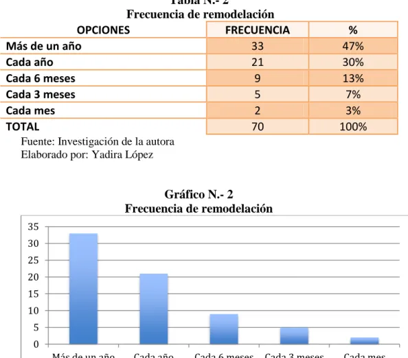 Gráfico N.- 2 