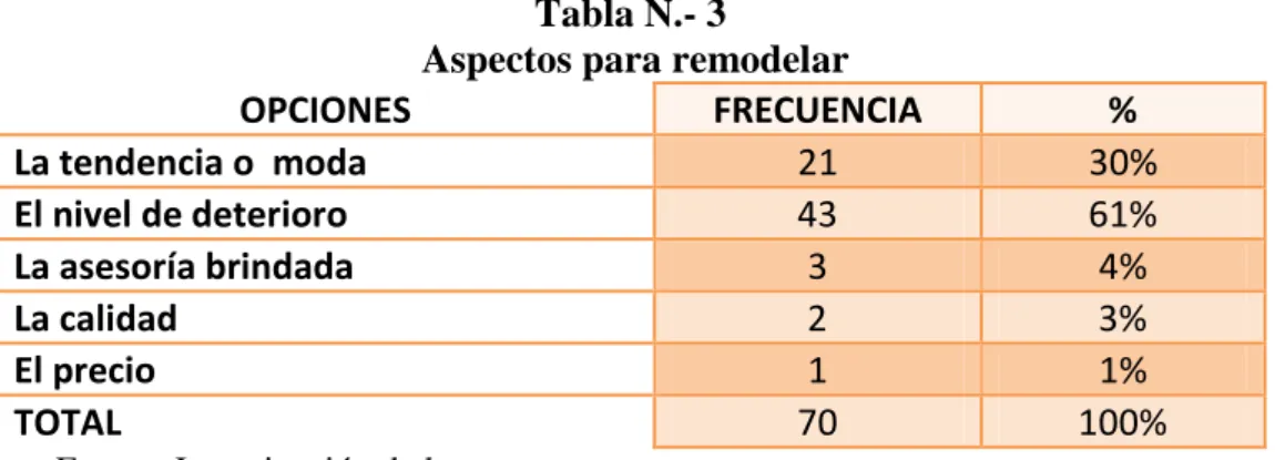 Gráfico N.- 3  Aspectos para remodelar 