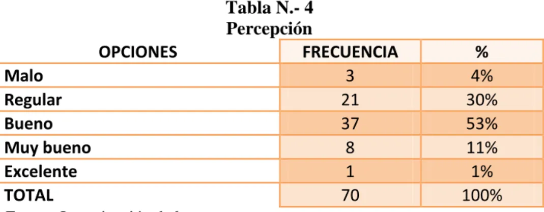 Gráfico N.- 4   Percepción 