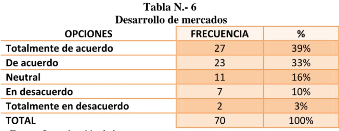 Gráfico N.- 6  Desarrollo de mercados 