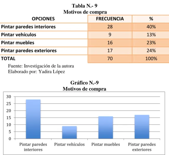 Gráfico N.-9  Motivos de compra 