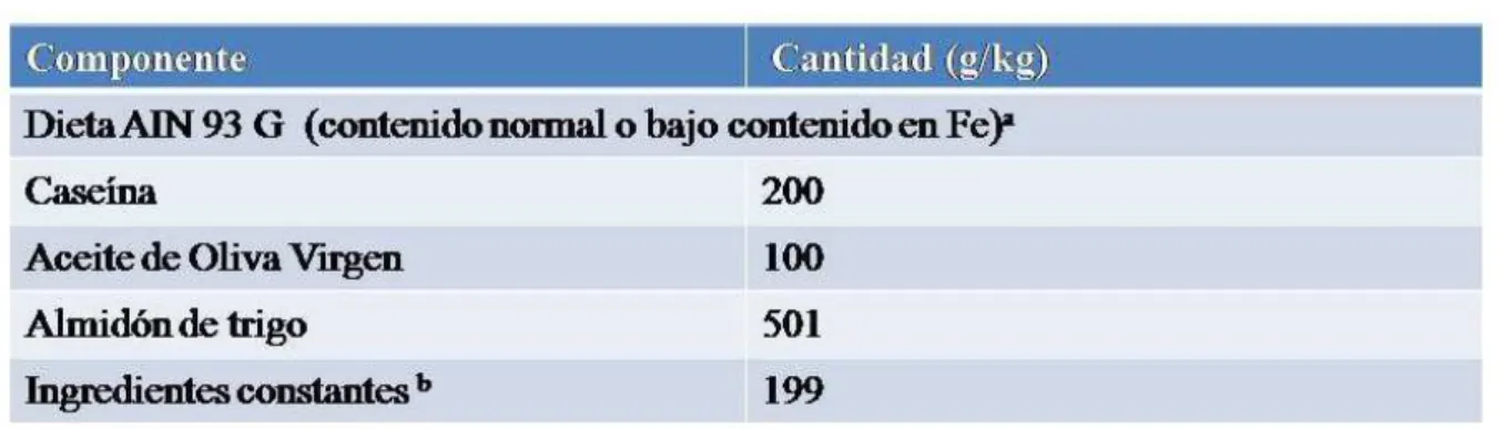 Tabla 1. Composición de las dietas” 
