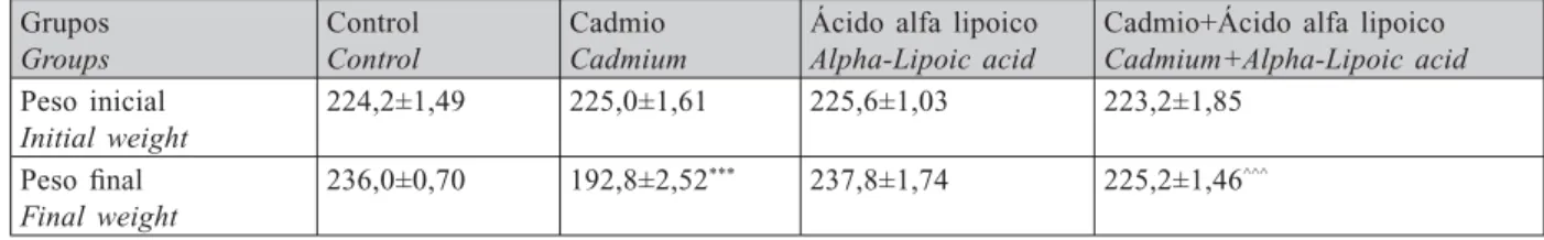 Table 1 showed the change in body weight  at the end of treatment period as compared to  control