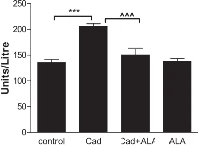 FIGURE 2. Effect of ALA on serum SGPT level in cadmium treated rats