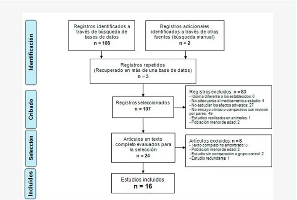 Figura 1. Identificación y selección de estudios 	
  