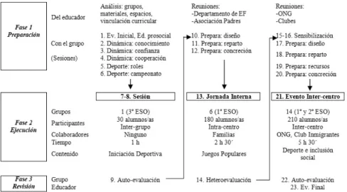 Figura 1. Fases del Programa de ApS en Secundaria