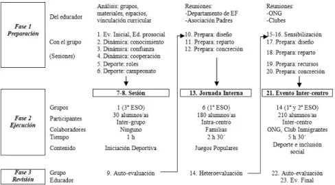 Figura 1. Fases del Programa de ApS en Secundaria