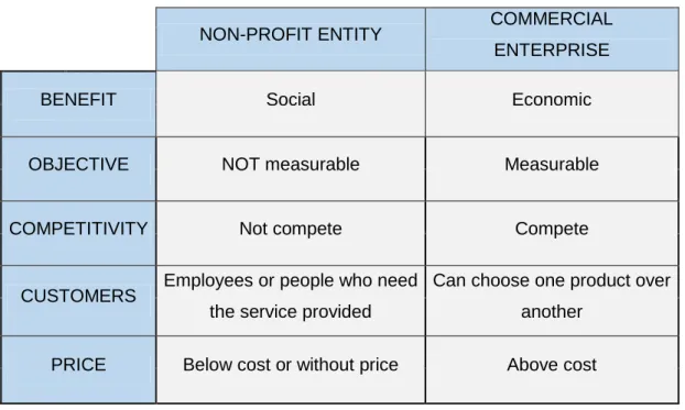Table  1.  The  comparison  between  characteristics  entities  nonprofit  and  commercial  enterprises 