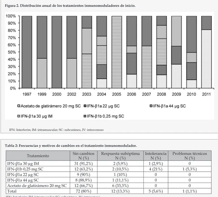 Tabla 2: Frecuencias y motivos de cambios en el tratamiento inmunomodulador.