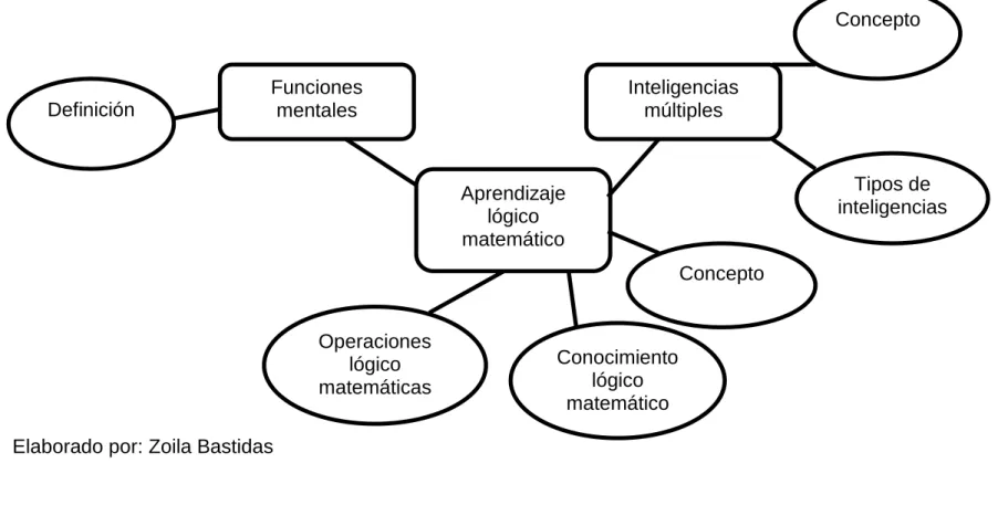 Gráfico Nº 4: Constelación de ideas variable Dependiente 