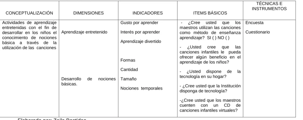 Tabla Nº 2: Variable Independiente canciones infantiles virtuales 