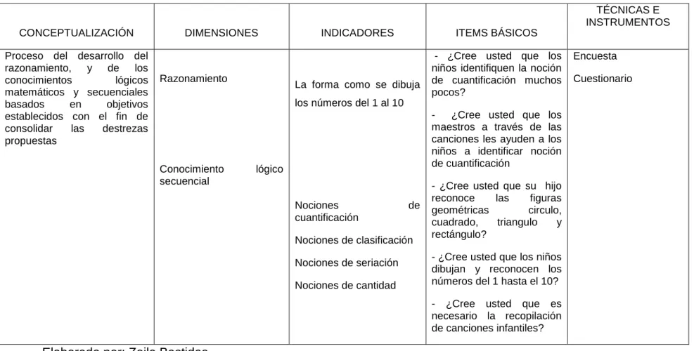 Tabla Nº 3: Variable Dependiente aprendizaje lógico matemático 