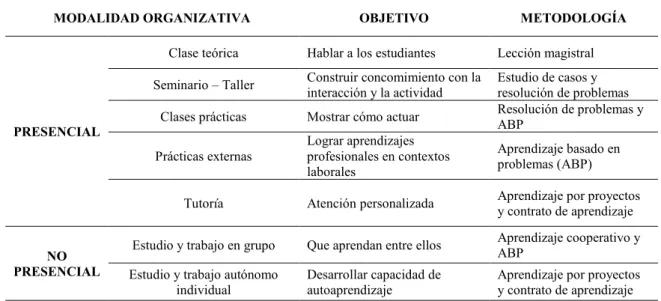 Tabla 2. Metodologías para formar en competencias por modalidad. Adaptado de Fortea (2019) 