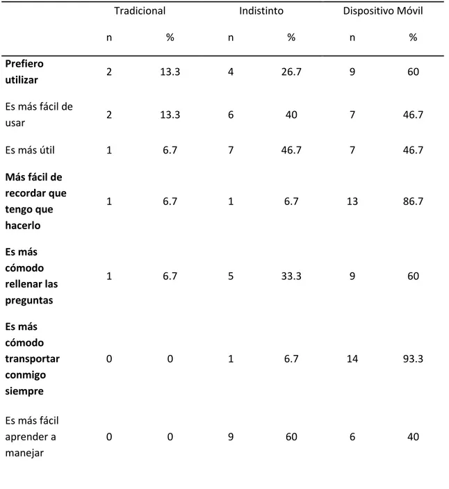 Tabla 2. Frecuencias y porcentajes de la comparación entre los dos métodos