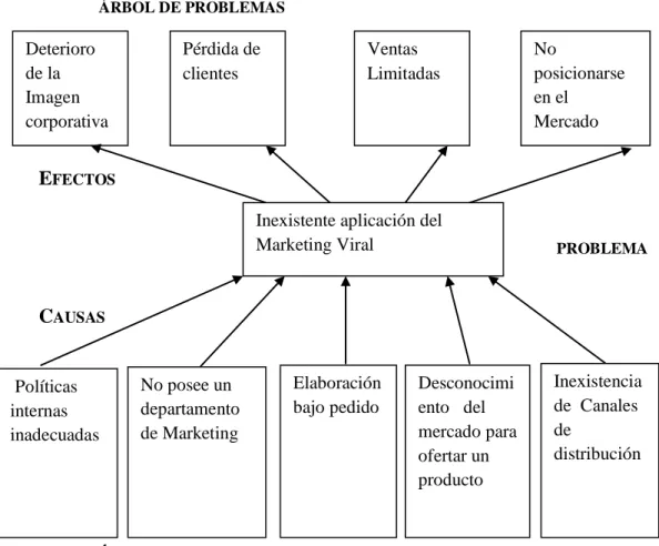 Gráfico N.1 Árbol de problemas 