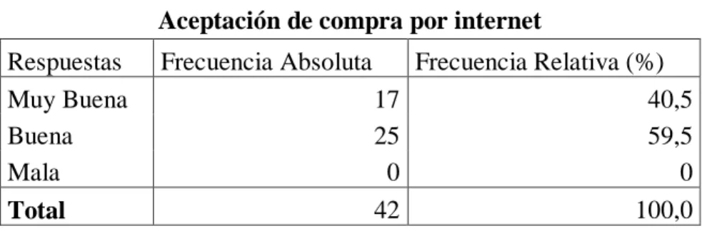 Tabla No. 2 