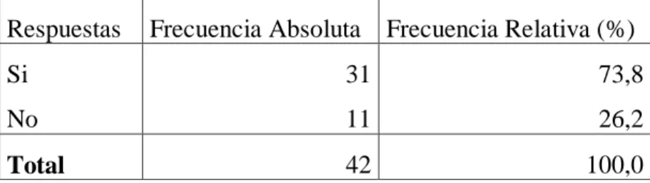 Gráfico No. 6 