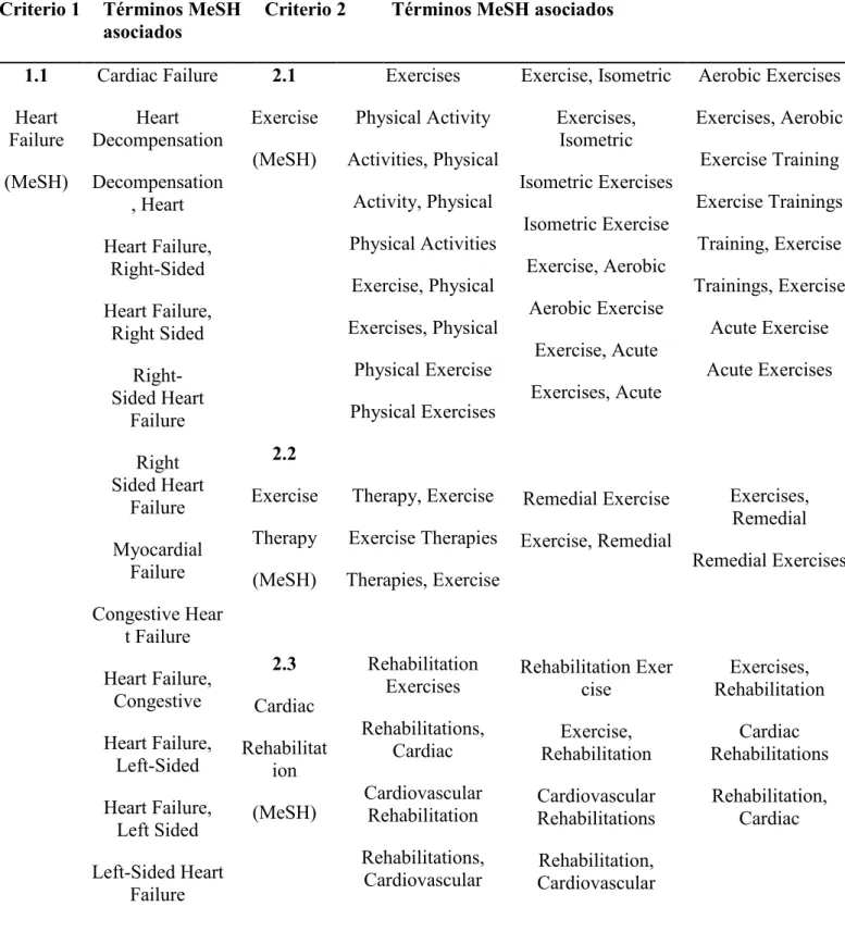 Tabla S1. Estrategia de búsqueda establecida para la base de datos PubMed. 