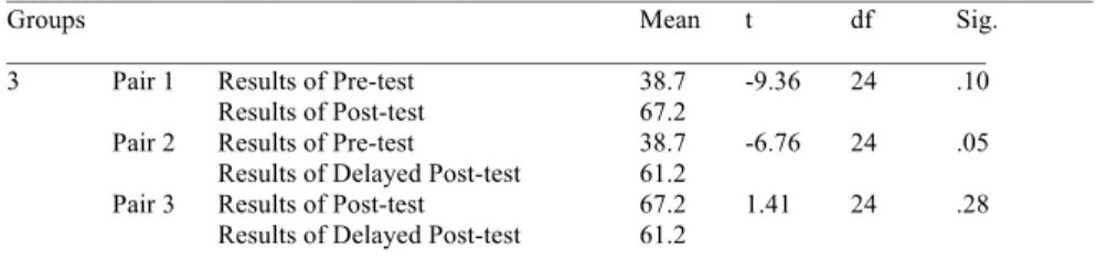 Table  5.  T-Test  for All  Test  Scores  of  Visually  Enhanced  Input  Group.