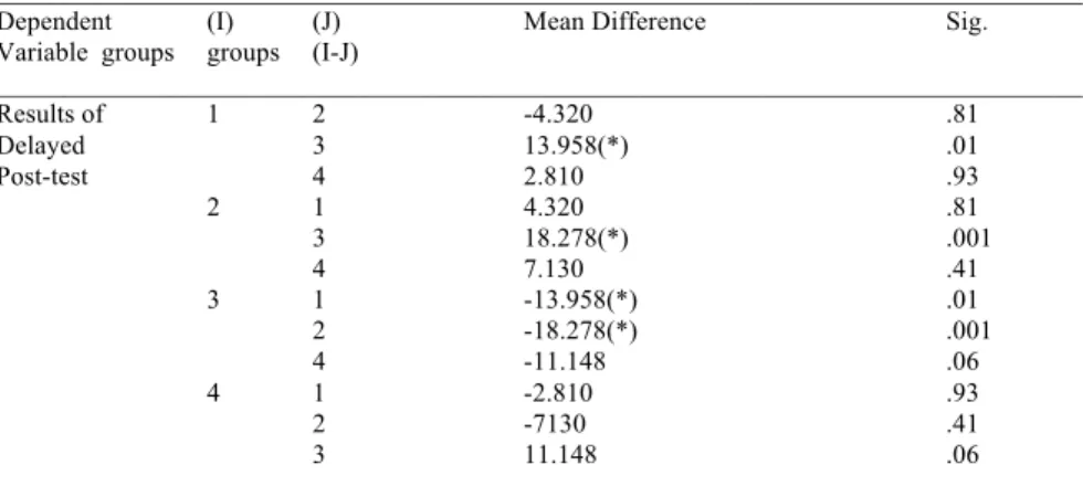 Table  7.  Multiple  Comparisons  (Post  Hoc  Tests).