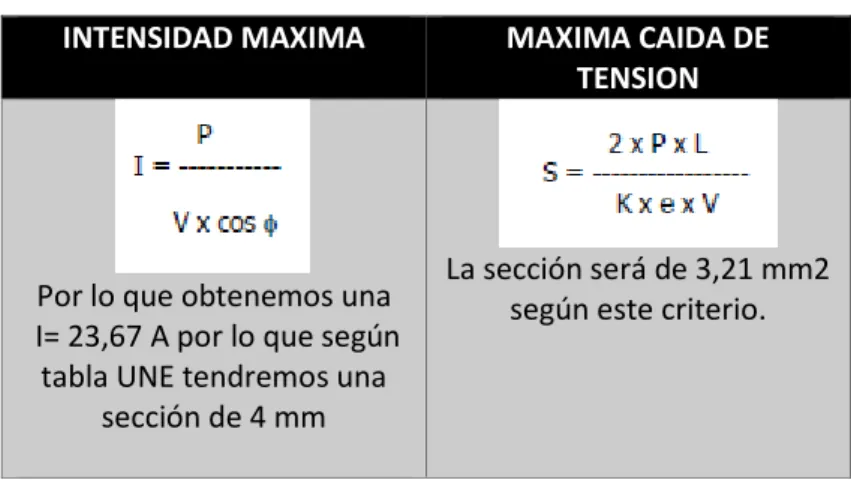 tabla UNE tendremos una  sección de 4 mm 