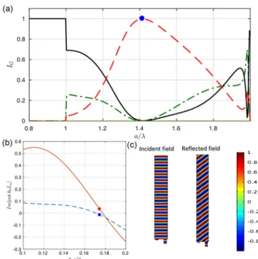 FIG. 3. (a) Diffracted energy as a function of a/λ for each propagating mode for a two-groove anomalous reflector at normal incidence