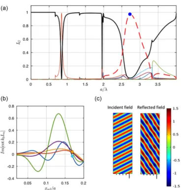 FIG. 5. (a) Geometry of the off-axis reflection problem. (b) Diffracted energy as a function of a/λ for each propagating mode for a reflector made of a single circular cavity in a square unit cell