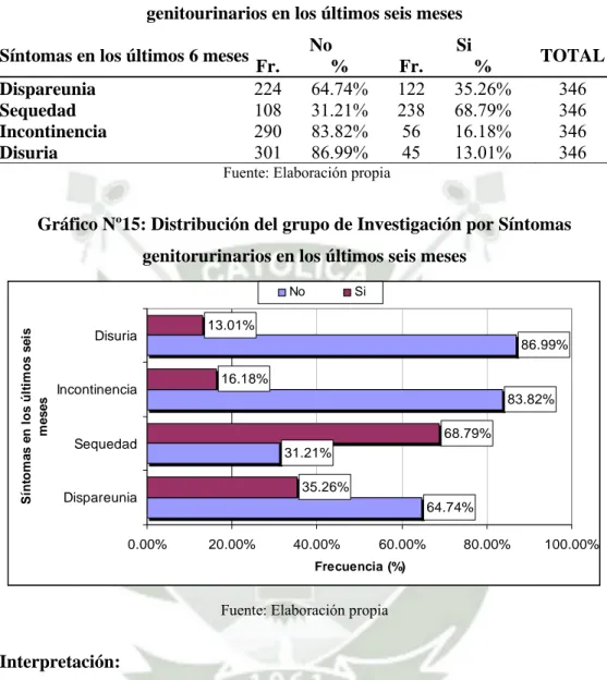 Gráfico Nº15: Distribución del grupo de Investigación por Síntomas  genitorurinarios en los últimos seis meses 