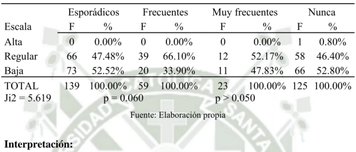 Tabla Nº 5: Correlaciones entre Comportamiento sexual y Bochornos  Esporádicos Frecuentes Muy  frecuentes  Nunca  Escala  F % F %  F  % F %  Alta 0  0.00%  0  0.00%  0  0.00%  1  0.80%  Regular 66  47.48%  39  66.10%  12  52.17%  58  46.40%  Baja 73  52.52