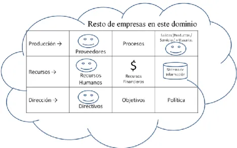 Figura 1. Modelo de empresa 3x3. 