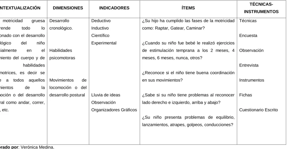 Cuadro No. 3 Operacionalización de las variables: Variable Independiente 