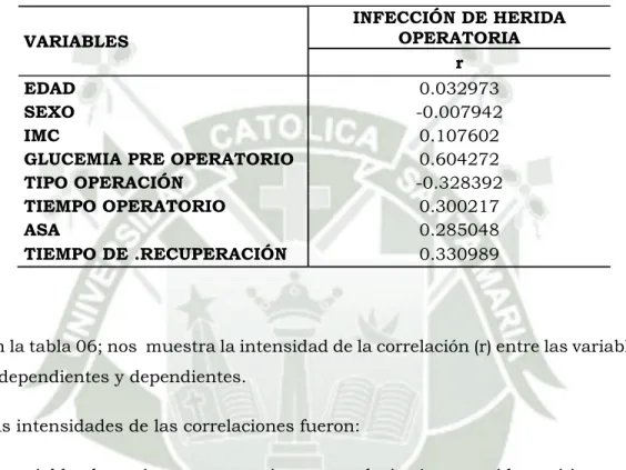 TABLA 06. CORRELACIONES ENTRE VARIABLES. 