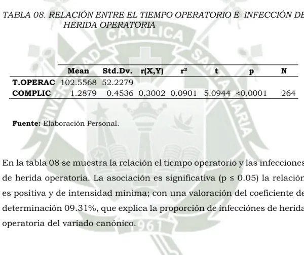 TABLA 08. RELACIÓN ENTRE EL TIEMPO OPERATORIO E  INFECCIÓN DE  HERIDA OPERATORIA 
