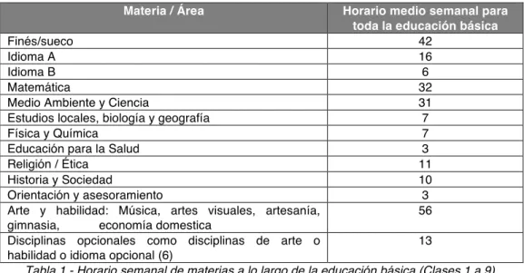 Tabla 1.- Horario semanal de materias a lo largo de la educación básica (Clases 1 a 9)