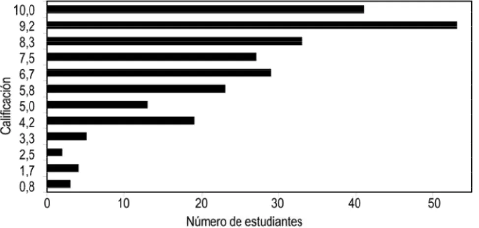 Figura 5.- Calificaciones sobre 10 obtenidas por los participantes en la fase 2 (grupos)