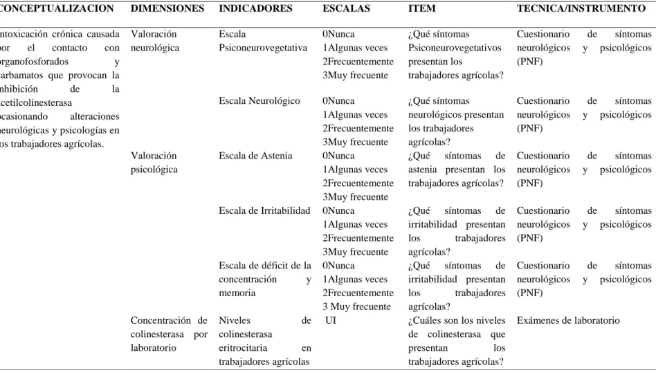 Tabla No. 6 Variable Dependiente.- Intoxicación por inhibidores de la colinesterasa 