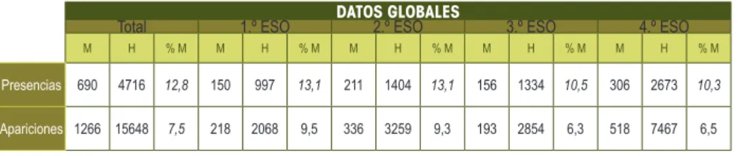 Tabla 1: Presencias y apariciones: evolución por cursos.