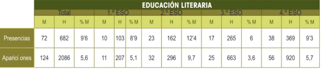 Tabla 3: Presencias y apariciones: Bloque de educación literaria.