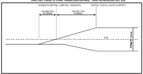 Gráfico N°5.- Giro del peralte para transacción espiral - Giro alrededor del eje   