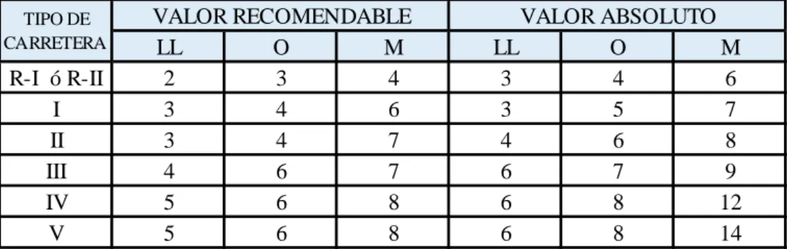 Tabla N° 4. Valores de diseño de las gradientes longitudinales máximas en (%) 